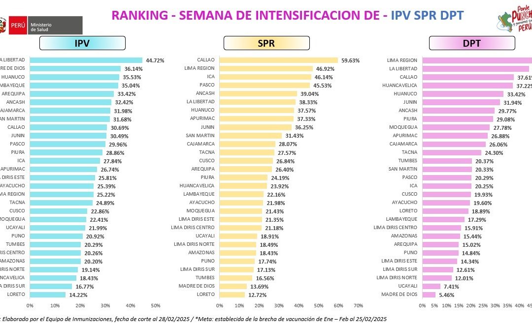 LA LIBERTAD SE UBICA EN PRIMER LUGAR EN VACUNACIONES A NIVEL NACIONAL