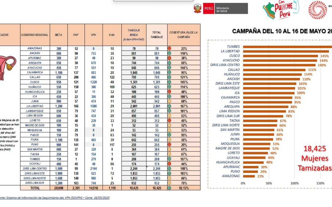 LA LIBERTAD OCUPA SEGUNDO LUGAR EN EL CUMPLIMIENTO DE METAS DE CAMPAÑA DE PREVENCIÓN DEL CÁNCER